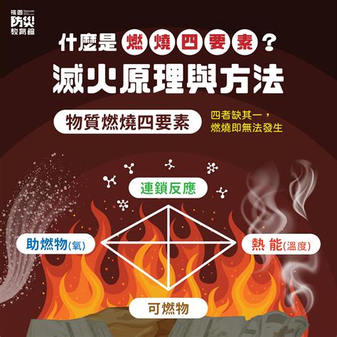 燃燒四要素滅火方法|什麼是燃燒四要素？滅火原理與方法